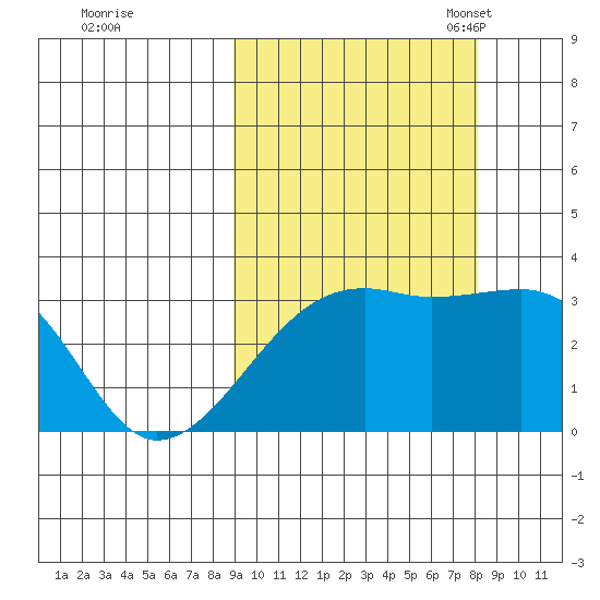 Adak Bight tide chart for Sunday, October 8, 2023