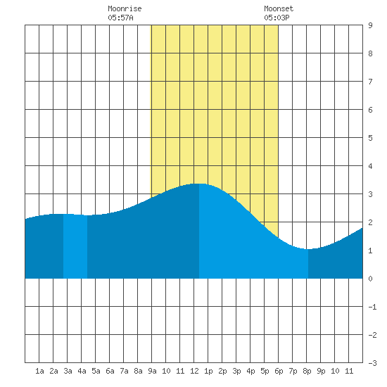 Adak Bight tide chart for Friday, November 10, 2023