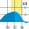 Adak Bight tide chart for Monday, November 13, 2023