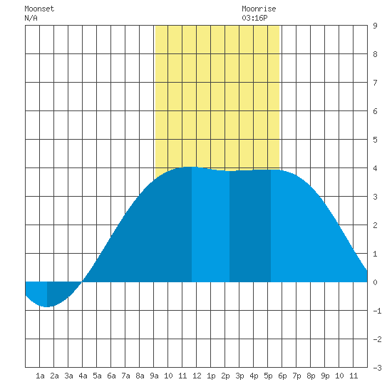 Adak Bight tide chart for Sunday, November 19, 2023