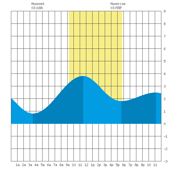 Adak Bight tide chart for Wednesday, November 22, 2023