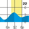 Adak Bight tide chart for Wednesday, November 22, 2023