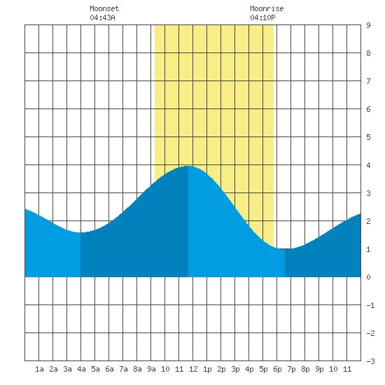 Adak Bight tide chart for Thursday, November 23, 2023