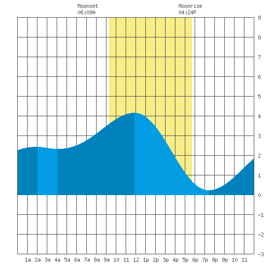 Adak Bight tide chart for Friday, November 24, 2023