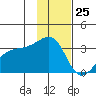 Adak Bight tide chart for Saturday, November 25, 2023