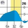 Adak Bight tide chart for Sunday, November 26, 2023