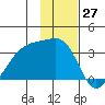 Adak Bight tide chart for Monday, November 27, 2023