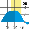 Adak Bight tide chart for Tuesday, November 28, 2023