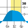 Adak Bight tide chart for Thursday, November 30, 2023