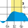 Adak Bight tide chart for Friday, November 3, 2023