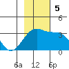 Adak Bight tide chart for Sunday, November 5, 2023