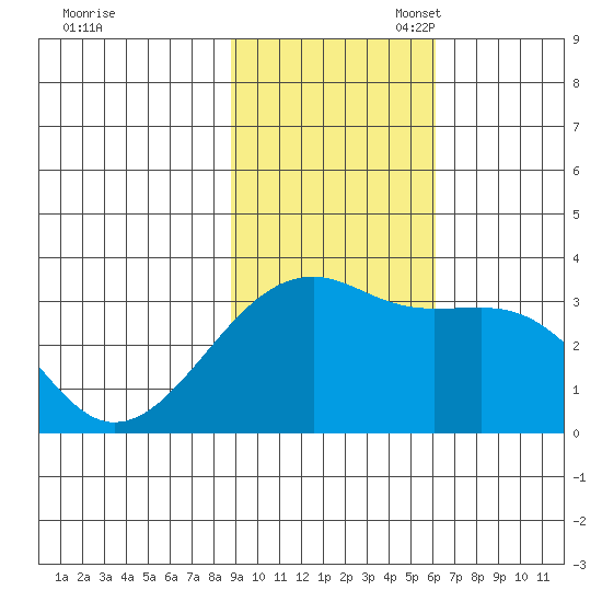 Adak Bight tide chart for Monday, November 6, 2023