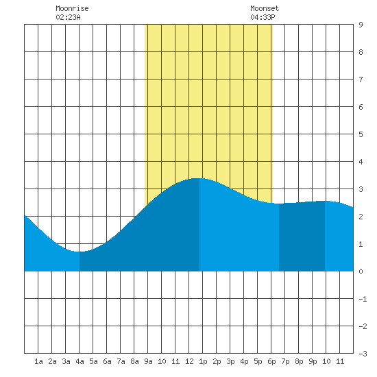 Adak Bight tide chart for Tuesday, November 7, 2023