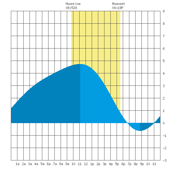 Adak Bight tide chart for Monday, December 11, 2023