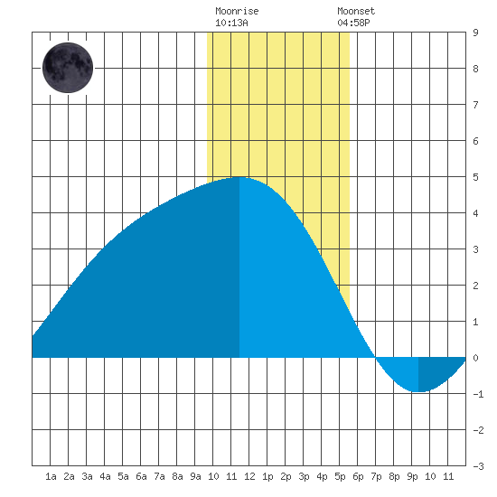 Adak Bight tide chart for Tuesday, December 12, 2023