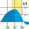 Adak Bight tide chart for Wednesday, December 13, 2023