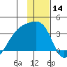 Adak Bight tide chart for Thursday, December 14, 2023
