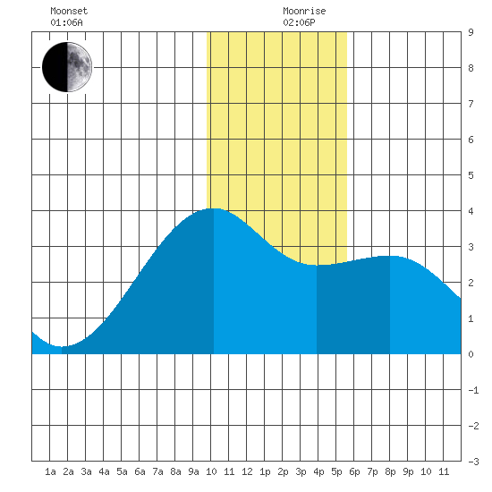 Adak Bight tide chart for Tuesday, December 19, 2023