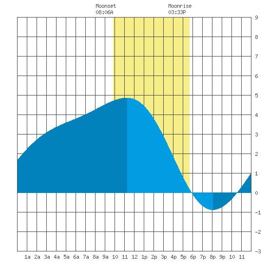 Adak Bight tide chart for Sunday, December 24, 2023