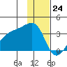 Adak Bight tide chart for Sunday, December 24, 2023
