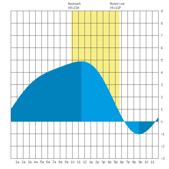 Adak Bight tide chart for Monday, December 25, 2023