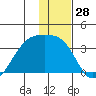 Adak Bight tide chart for Thursday, December 28, 2023