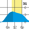 Adak Bight tide chart for Sunday, December 31, 2023