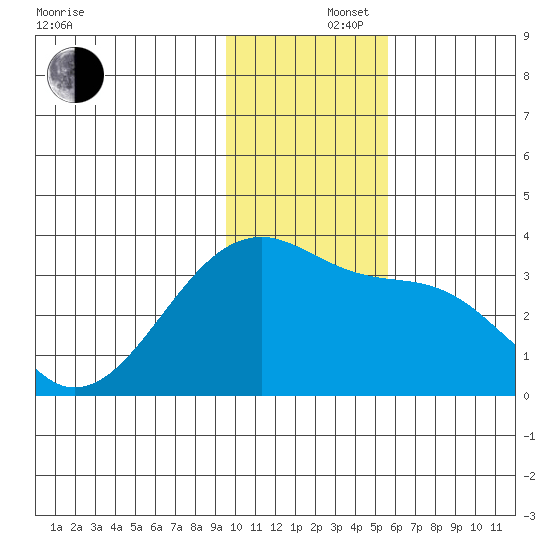 Adak Bight tide chart for Monday, December 4, 2023