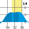 Adak Bight tide chart for Sunday, January 14, 2024