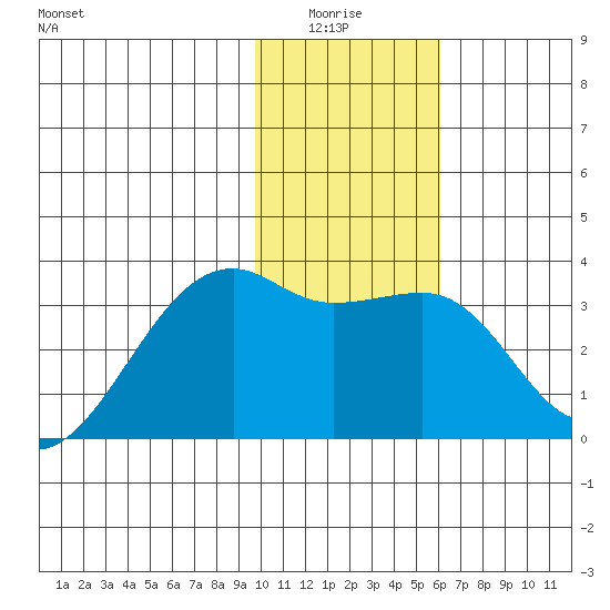 Adak Bight tide chart for Monday, January 15, 2024