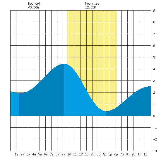 Adak Bight tide chart for Thursday, January 18, 2024