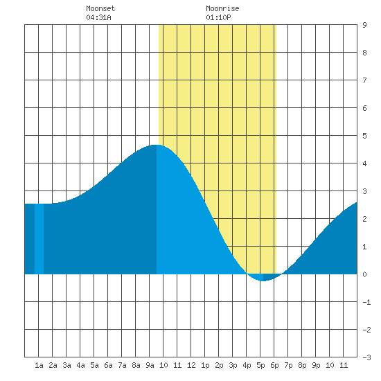 Adak Bight tide chart for Friday, January 19, 2024