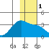 Adak Bight tide chart for Monday, January 1, 2024
