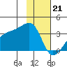 Adak Bight tide chart for Sunday, January 21, 2024