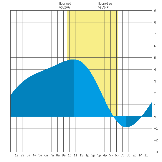 Adak Bight tide chart for Monday, January 22, 2024
