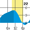 Adak Bight tide chart for Monday, January 22, 2024