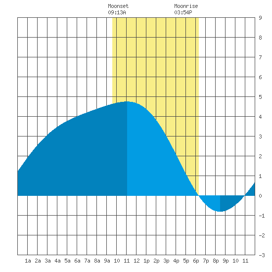 Adak Bight tide chart for Tuesday, January 23, 2024