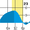Adak Bight tide chart for Tuesday, January 23, 2024