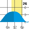 Adak Bight tide chart for Friday, January 26, 2024