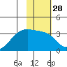 Adak Bight tide chart for Sunday, January 28, 2024