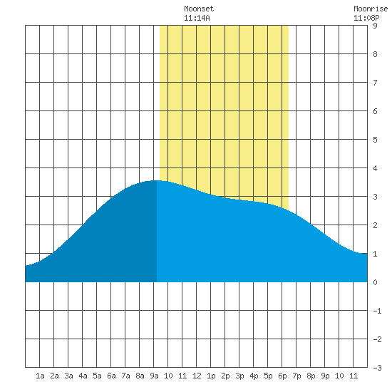 Adak Bight tide chart for Monday, January 29, 2024