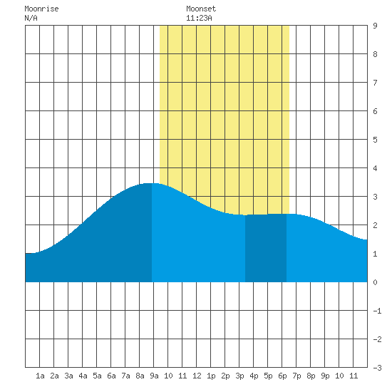 Adak Bight tide chart for Tuesday, January 30, 2024