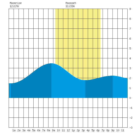 Adak Bight tide chart for Wednesday, January 31, 2024