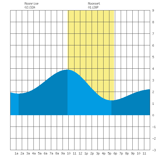 Adak Bight tide chart for Thursday, January 4, 2024