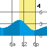 Adak Bight tide chart for Thursday, January 4, 2024