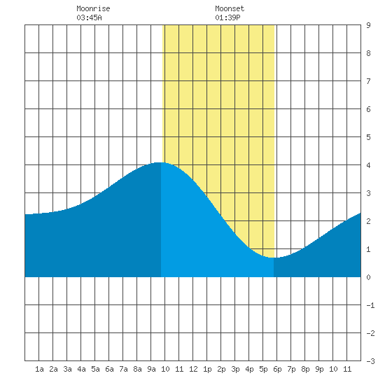 Adak Bight tide chart for Friday, January 5, 2024