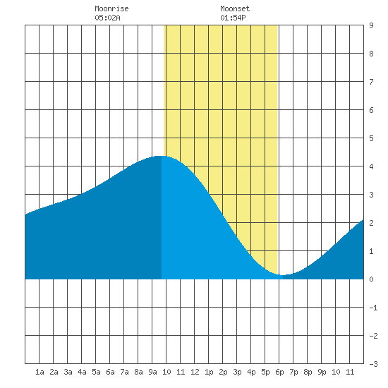 Adak Bight tide chart for Saturday, January 6, 2024