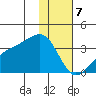 Adak Bight tide chart for Sunday, January 7, 2024