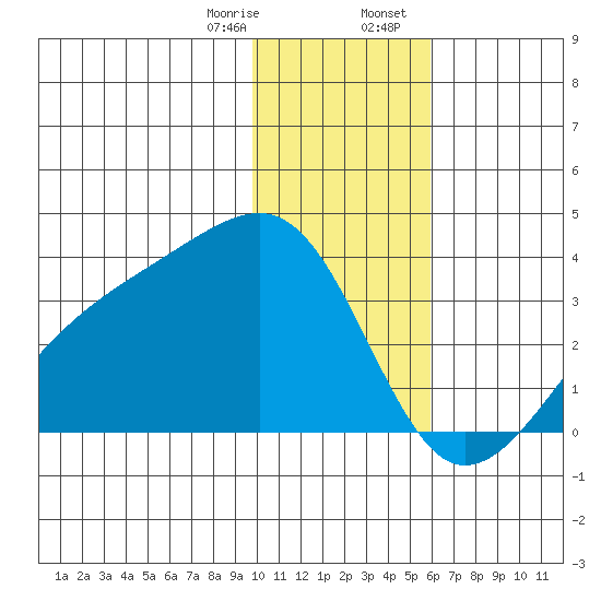 Adak Bight tide chart for Monday, January 8, 2024