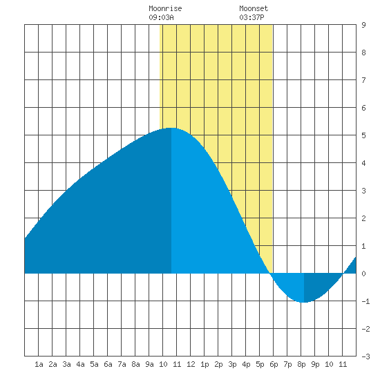 Adak Bight tide chart for Tuesday, January 9, 2024
